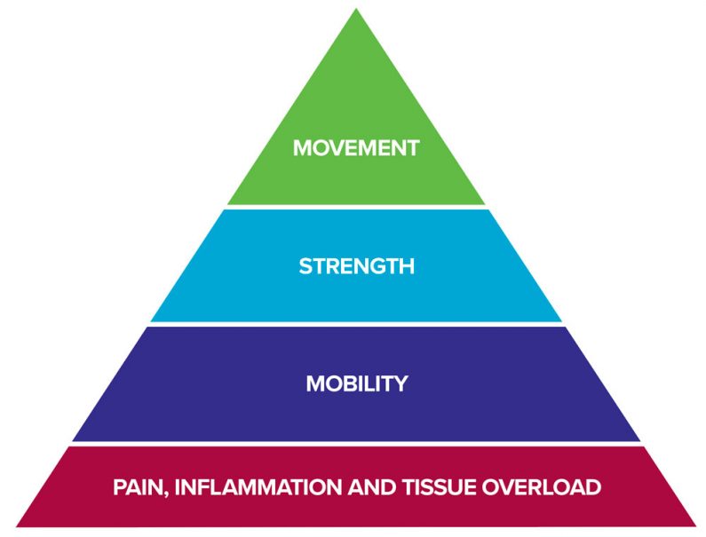 Climb Injury Free Shoulder Impingement The Rock Rehab Pyramid