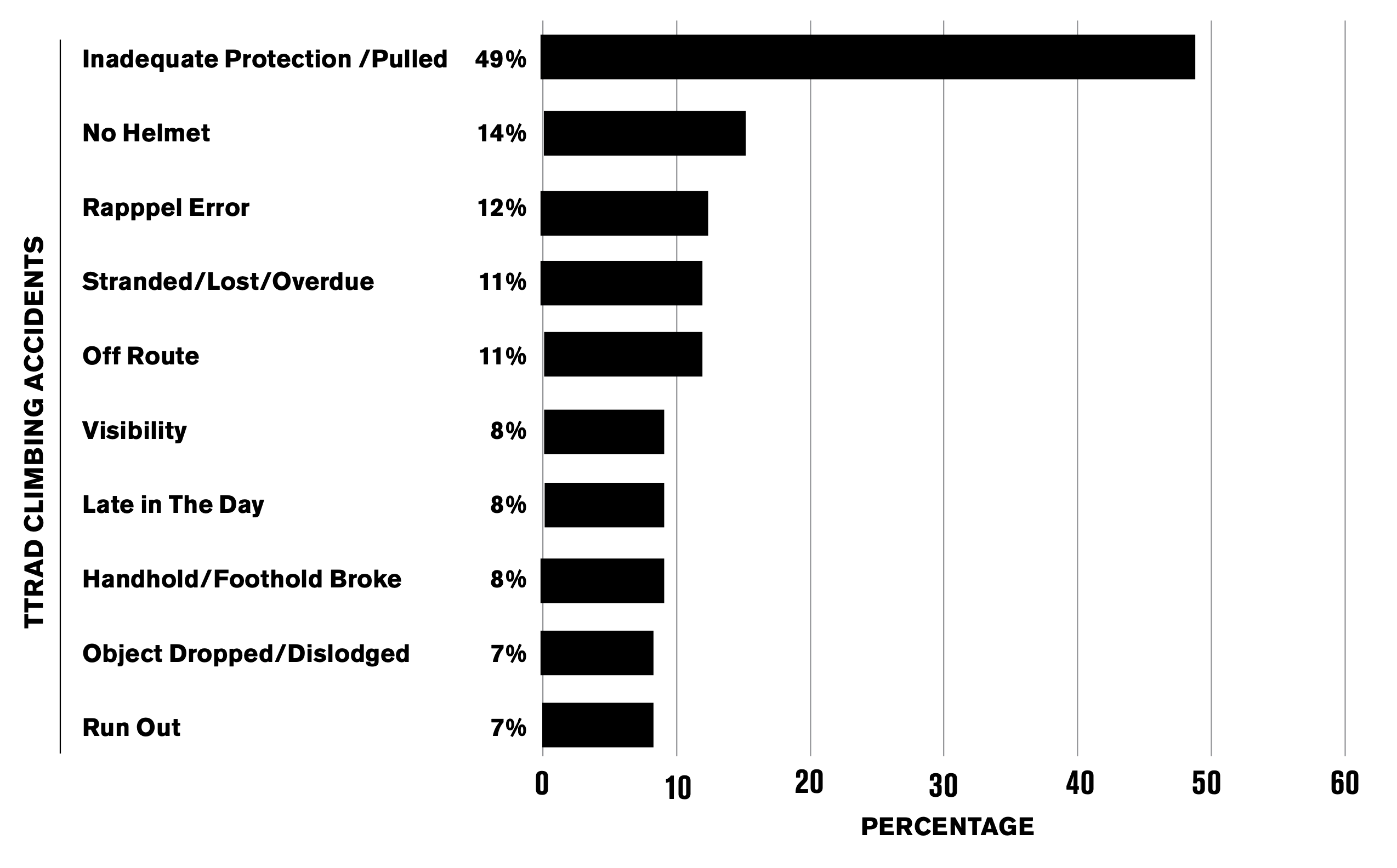 30 Years of Climbing Accident Data An Investigative Report Rock and Ice