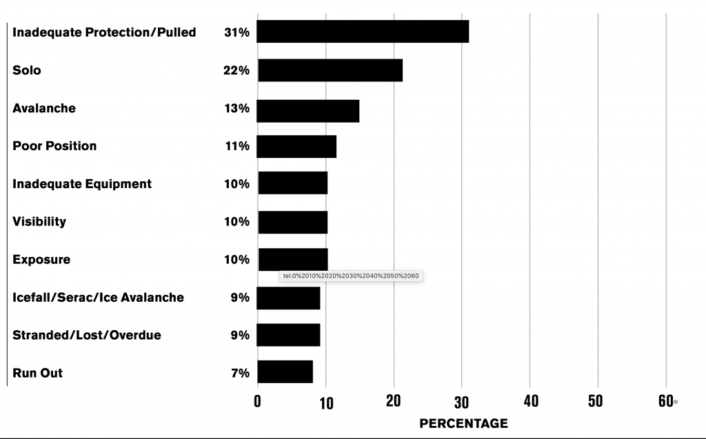 30 Years of Climbing Accident Data An Investigative Report Rock and Ice