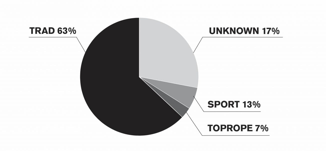30 Years of Climbing Accident Data An Investigative Report Rock and Ice