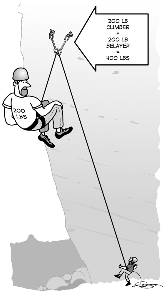 Due to the “pulley effect,” the load on an anchor doubles when a climber is lowered. At modern two-bolt stations this isn’t usually a big deal, but when you are lowering off gear you may want to rappel instead. Rappelling eliminates the pulley effect—only the climber’s actual weight is placed on the anchor. It is important to know how to belay safely someone who is much heavier than you.
