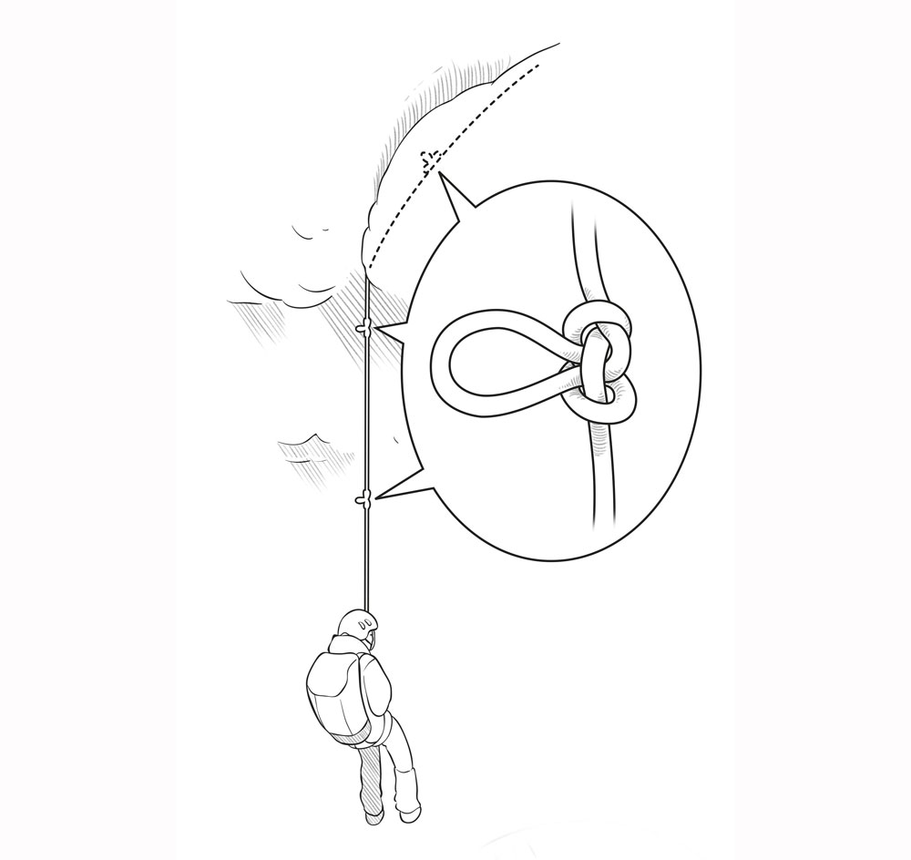 <b>1.</b> Butterfly knots tied in the rope can jam in the track carved by the rope and catch a climber falling in a crevasse. <b>1.</b> Butterfly knots tied in the rope can jam in the track carved by the rope and catch a climber falling in a crevasse.