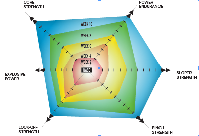 This sample radar diagram plots the progress of six training variables over 10 weeks of training. The marks on each axis are pre-determined increments for each test, for example, seconds for deadhangs or reps for pull-ups. When setting the scale, try to assess how far you think you will progress over the duration of the program. For example, deadhangs may start at 3 seconds and go up to 9 seconds by the end so each hash mark could equal 1 second, or in the case of pull-ups, 1 rep. Keep in mind that the diagram is a subjective way to look at your overall fitness and progress at-a-glance—each hash mark should denote roughly equal improvement. You may need to adjust the value of each hash mark and re-draw your radar diagram after a few weeks to more accurately plot your progress. This sample radar diagram plots the progress of six training variables over 10 weeks of training. The marks on each axis are pre-determined increments for each test, for example, seconds for deadhangs or reps for pull-ups. When setting the scale, try to assess how far you think you will progress over the duration of the program. For example, deadhangs may start at 3 seconds and go up to 9 seconds by the end so each hash mark could equal 1 second, or in the case of pull-ups, 1 rep. Keep in mind that the diagram is a subjective way to look at your overall fitness and progress at-a-glance—each hash mark should denote roughly equal improvement. You may need to adjust the value of each hash mark and re-draw your radar diagram after a few weeks to more accurately plot your progress.